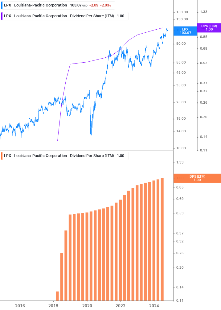 Dividend Growth Chart