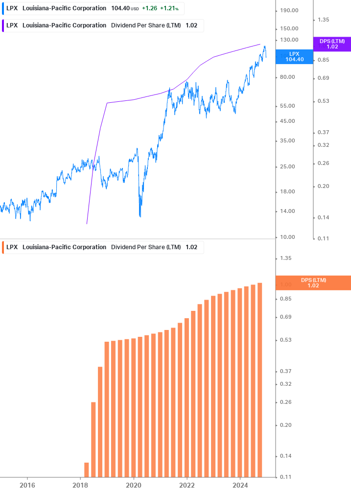 Dividend Growth Chart