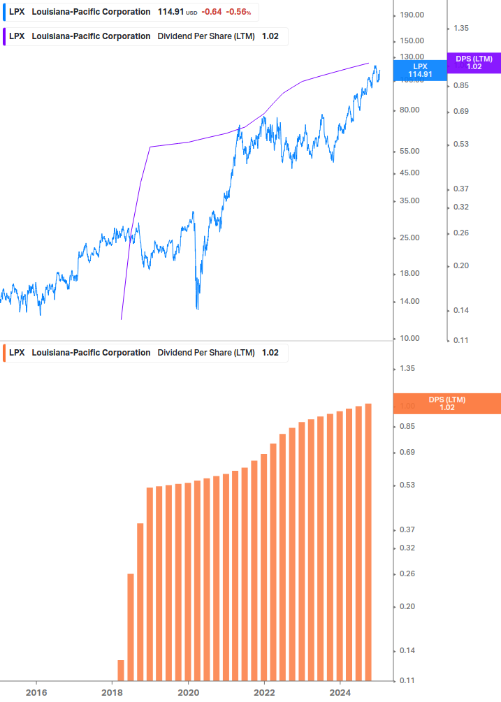 Dividend Growth Chart