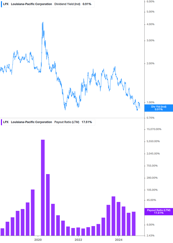 Dividend Safety Chart