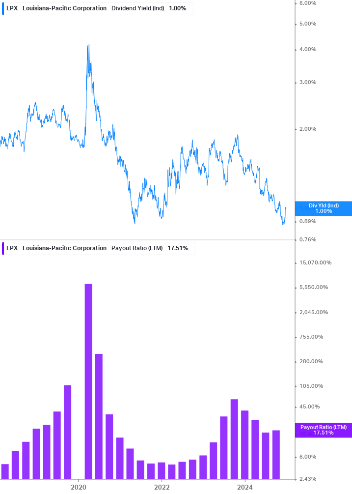 Dividend Safety Chart