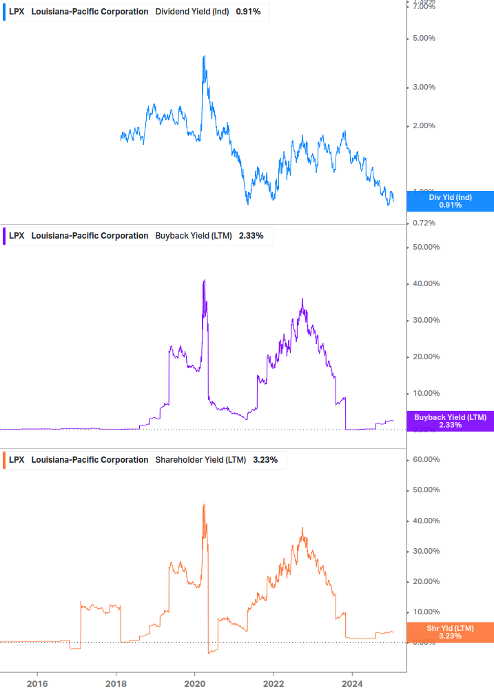 Shareholder Yield Chart