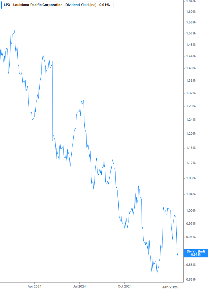 Dividend Yield Chart