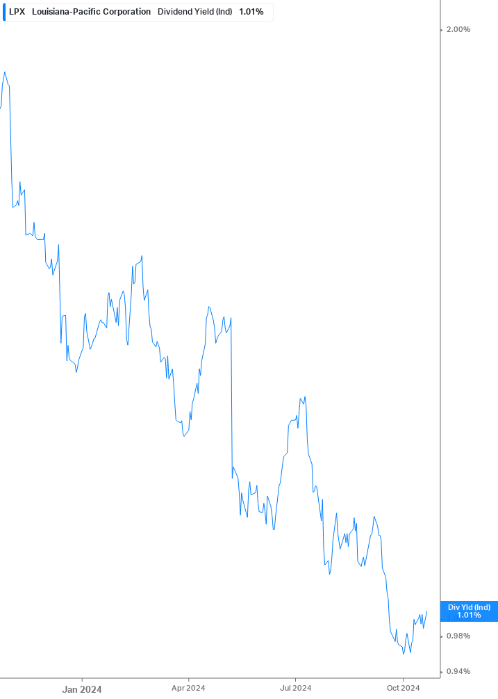 Dividend Yield Chart