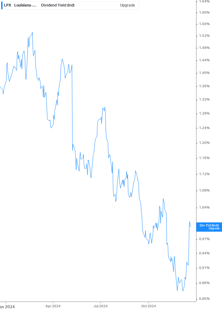 Dividend Yield Chart