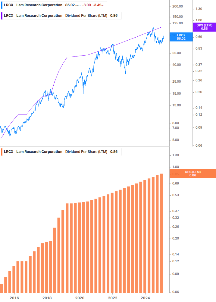 Dividend Growth Chart