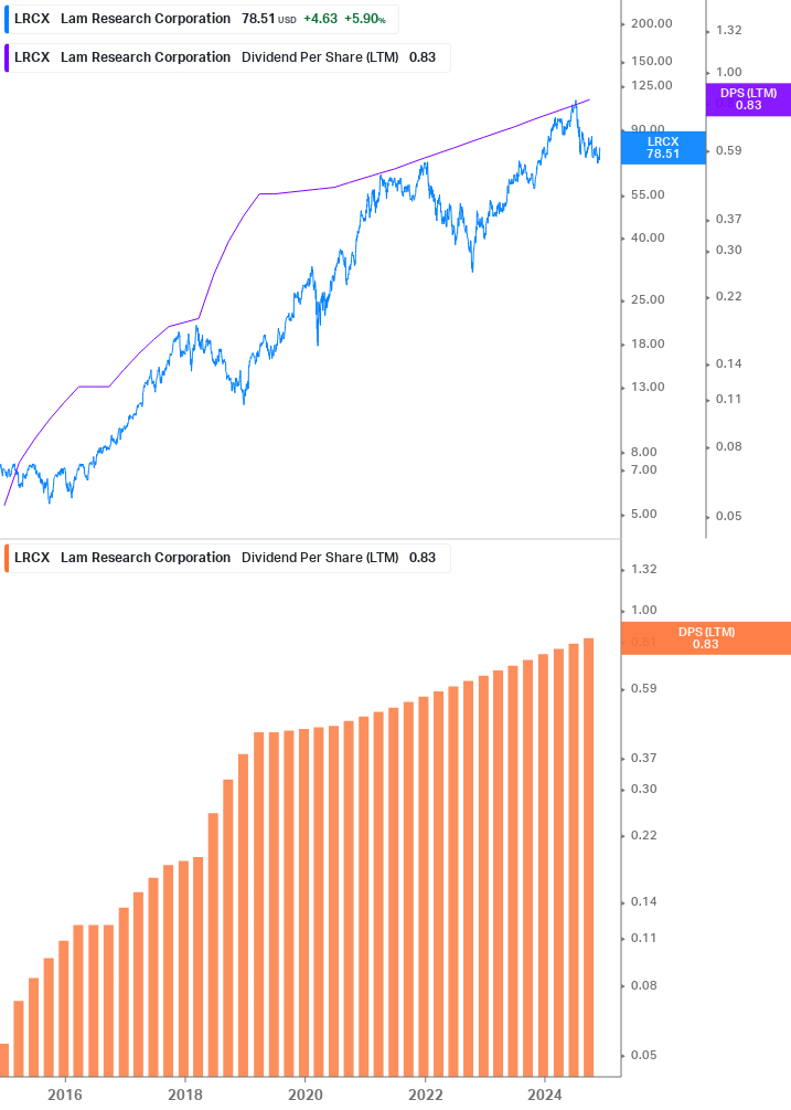 Dividend Growth Chart