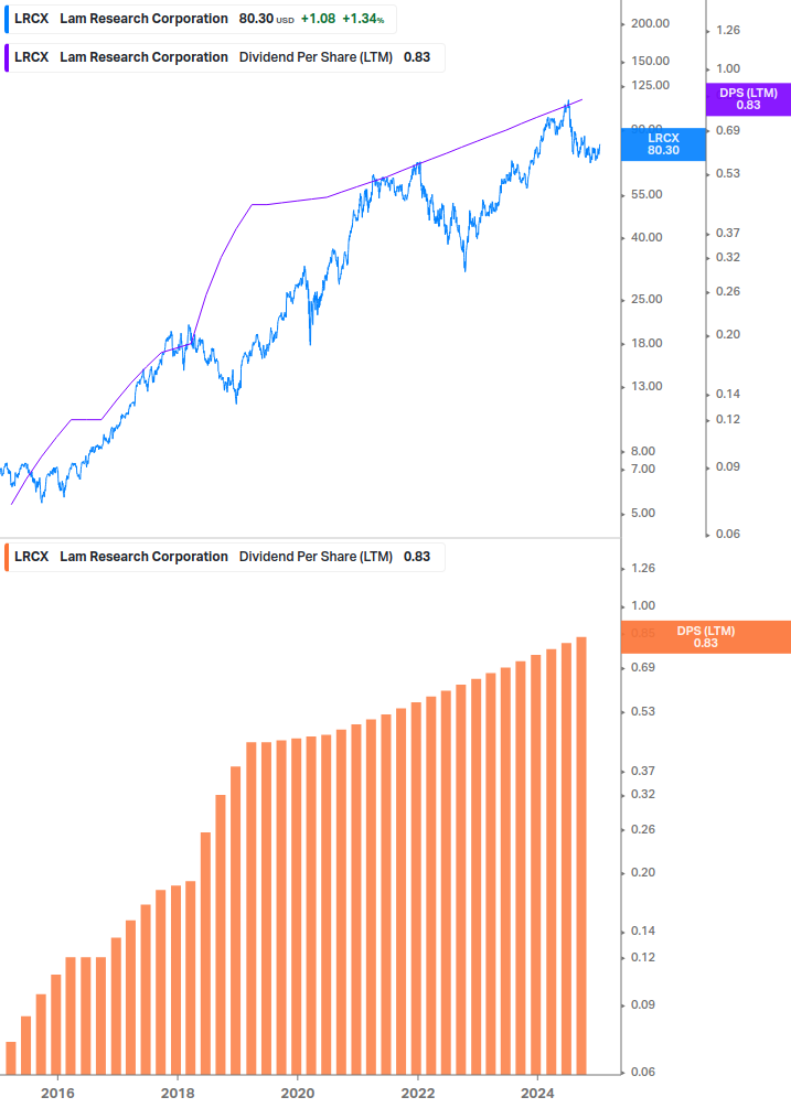 Dividend Growth Chart