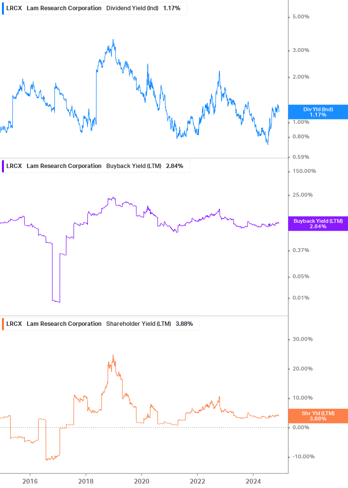 Shareholder Yield Chart