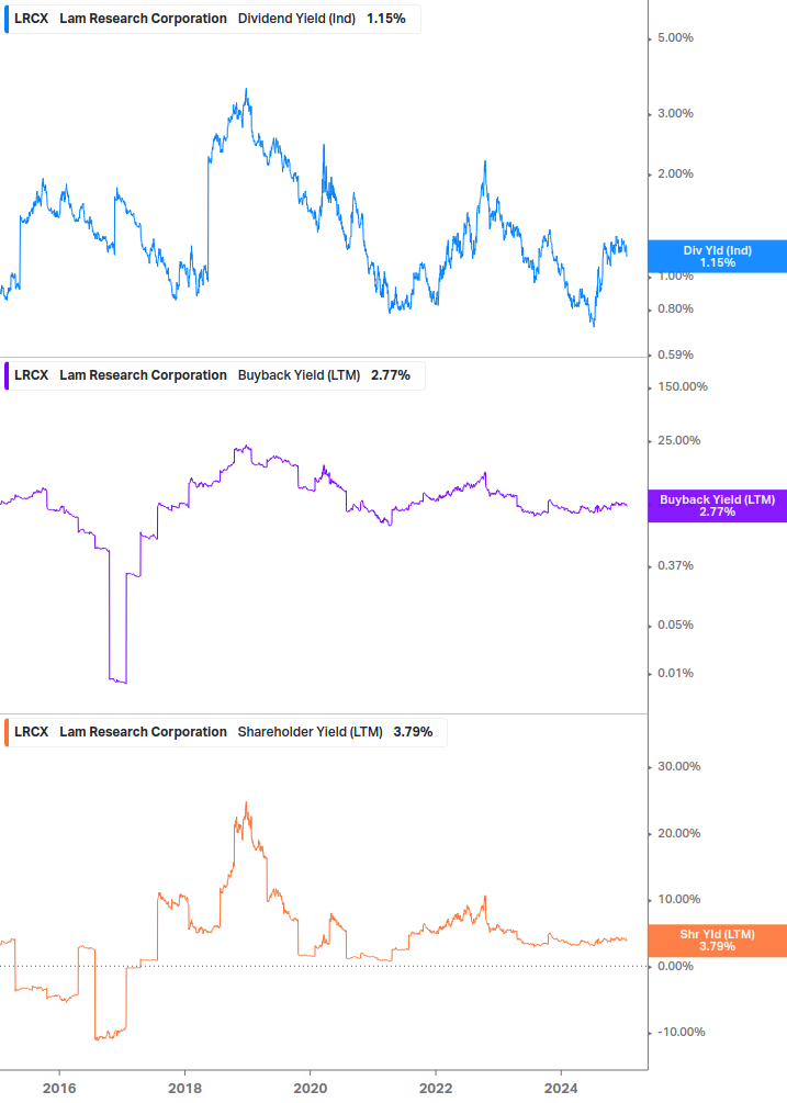 Shareholder Yield Chart