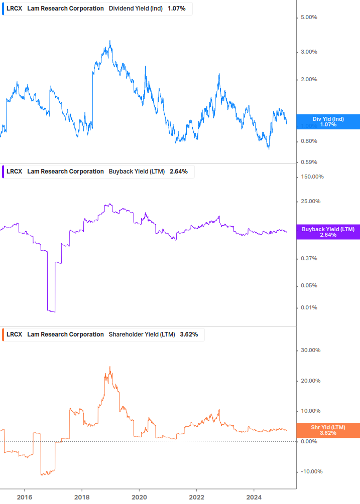 Shareholder Yield Chart