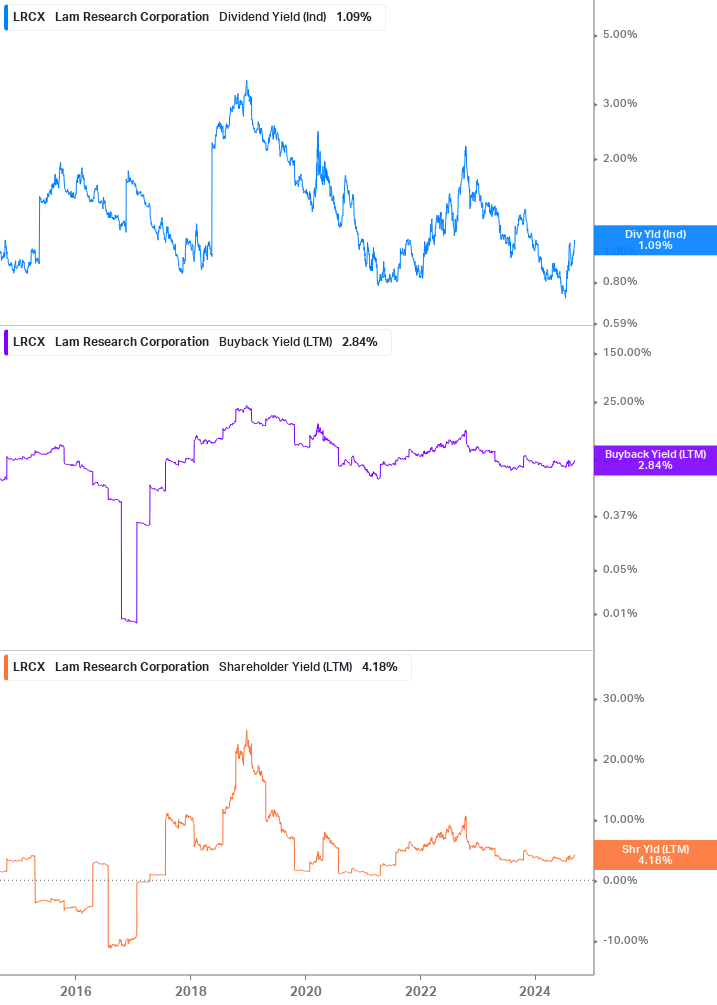 Shareholder Yield Chart