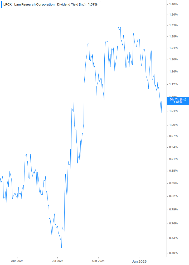 Dividend Yield Chart