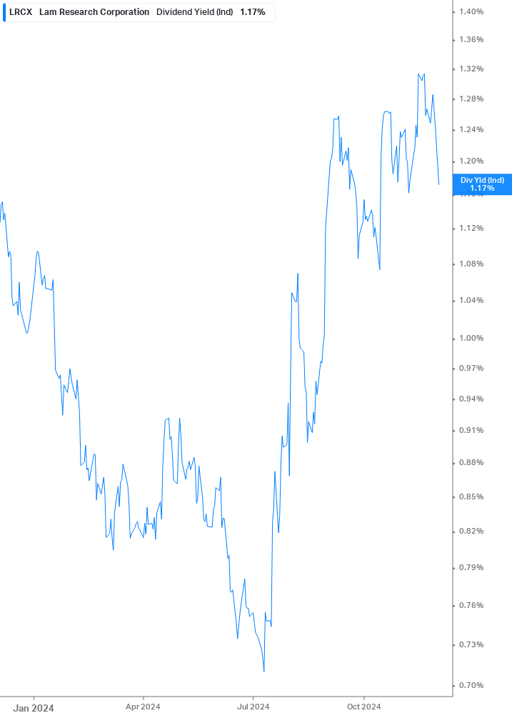 Dividend Yield Chart