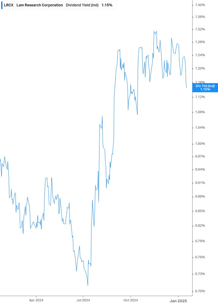 Dividend Yield Chart