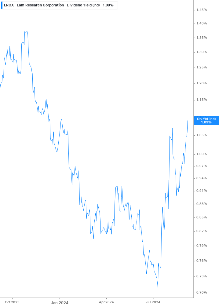 Dividend Yield Chart