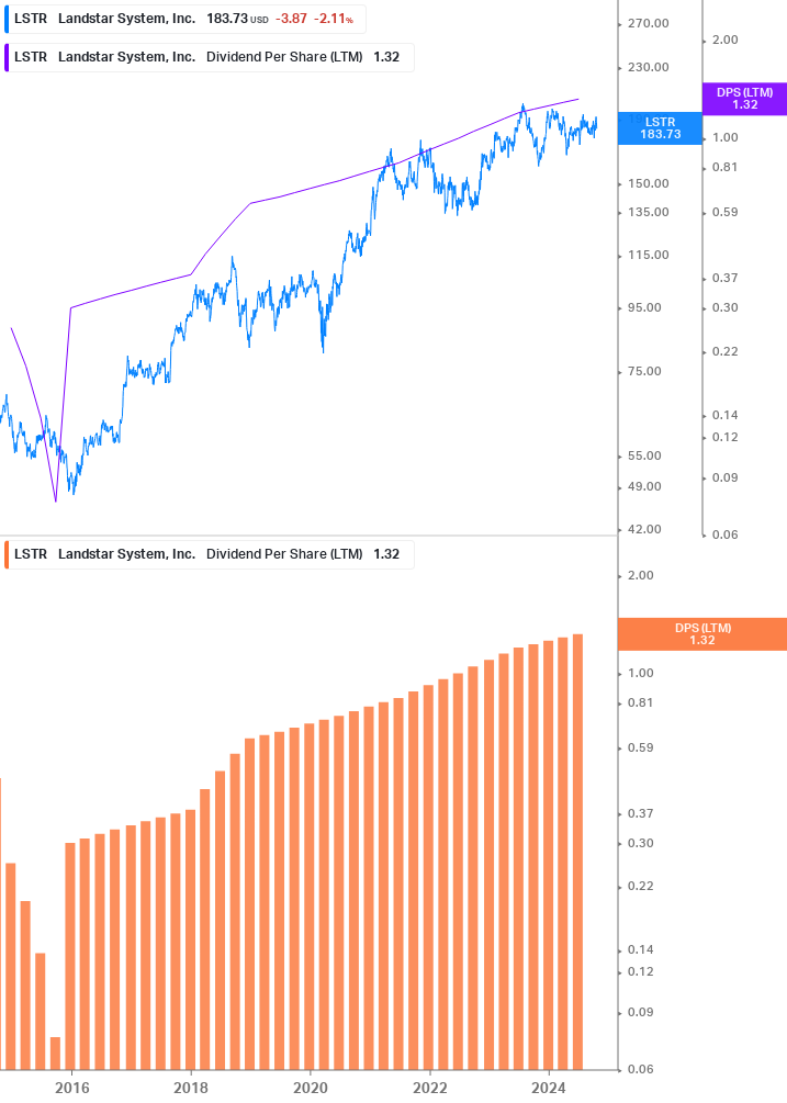 Dividend Growth Chart