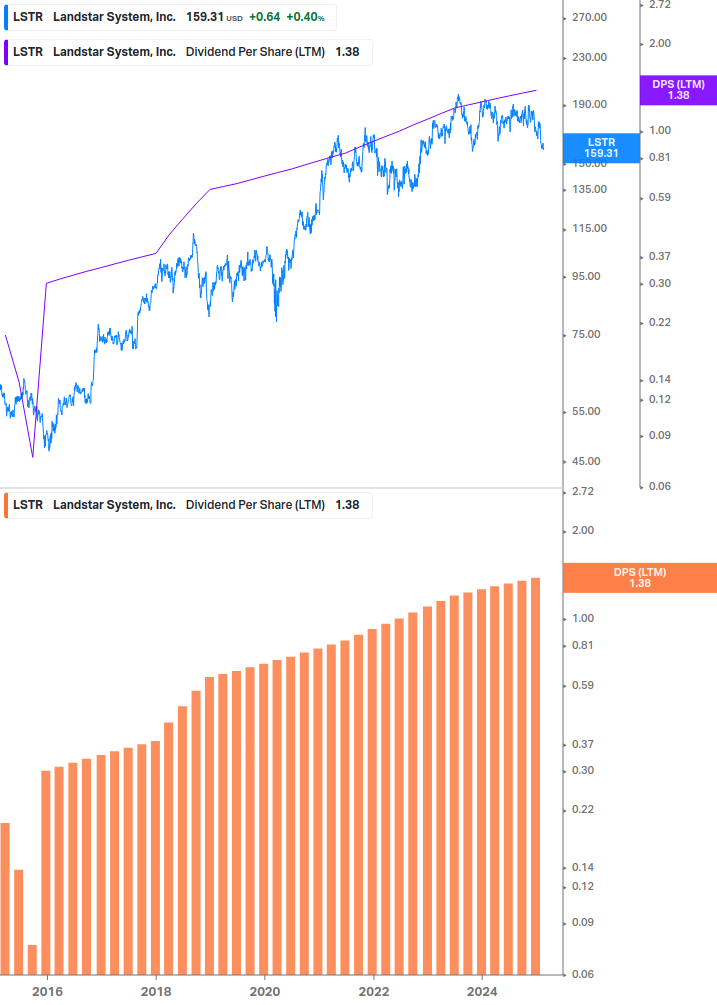 Dividend Growth Chart