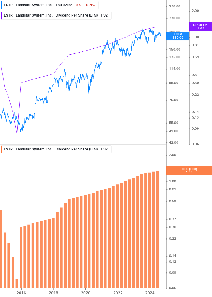 Dividend Growth Chart