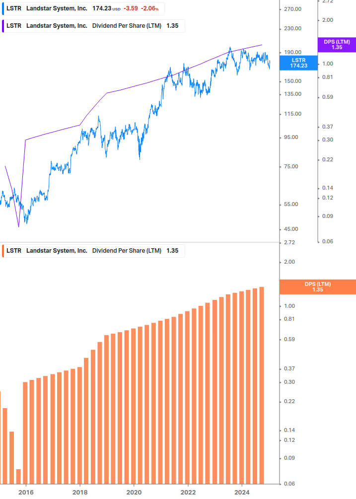 Dividend Growth Chart