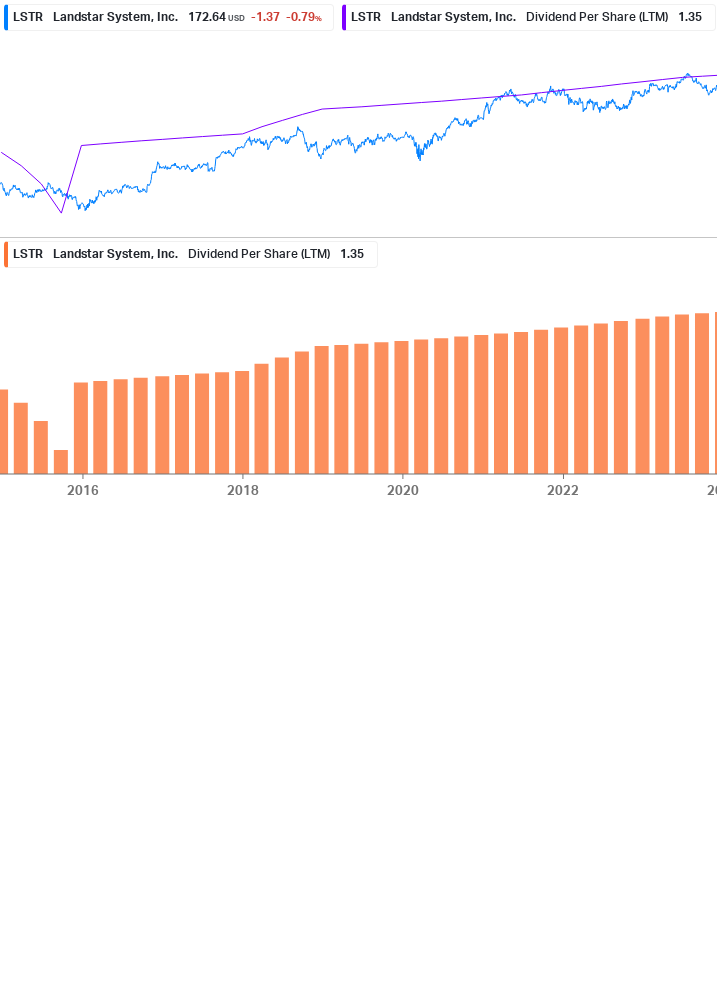 Dividend Growth Chart