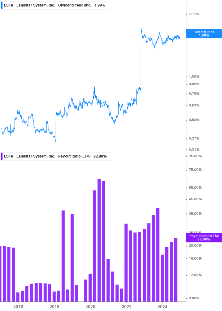 Dividend Safety Chart