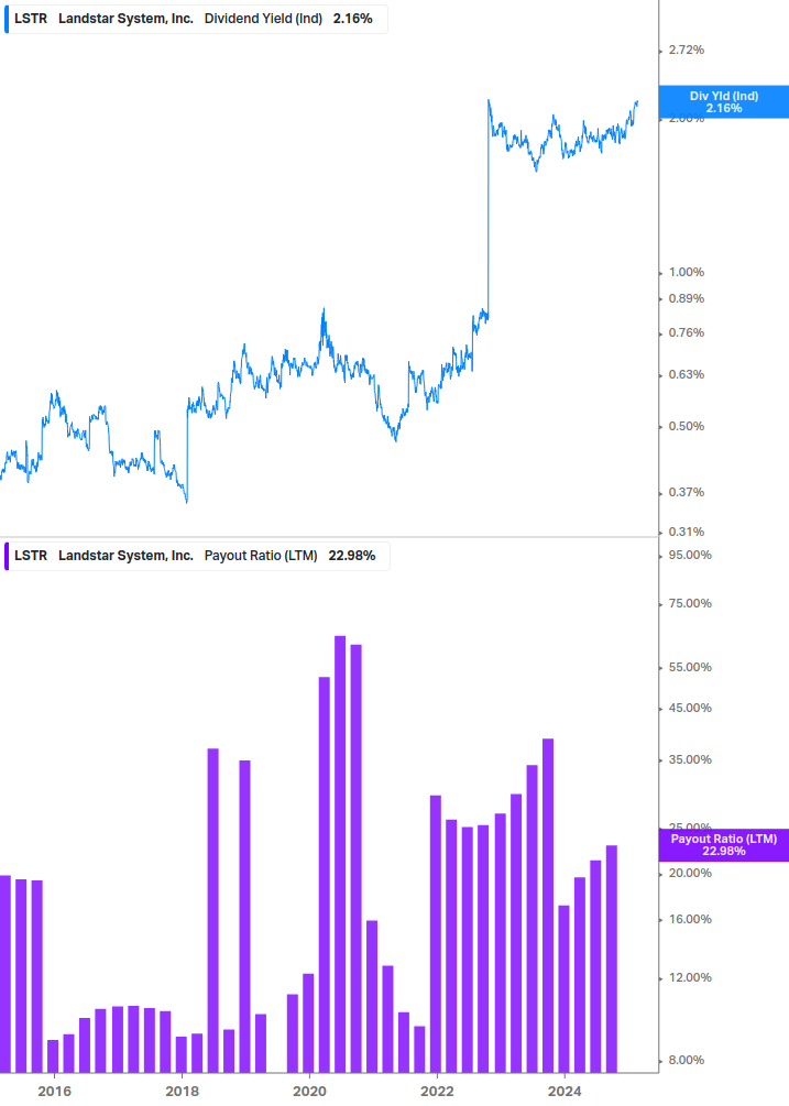 Dividend Safety Chart