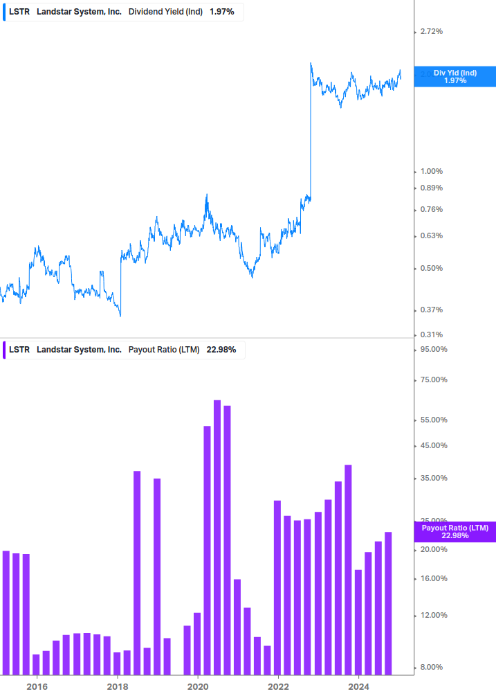 Dividend Safety Chart