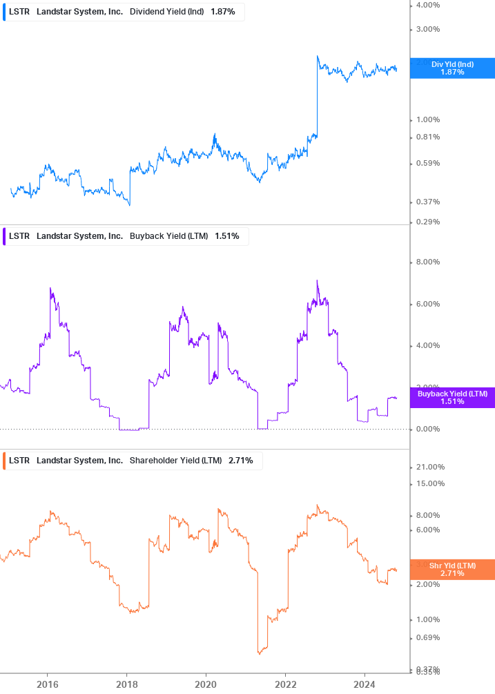 Shareholder Yield Chart