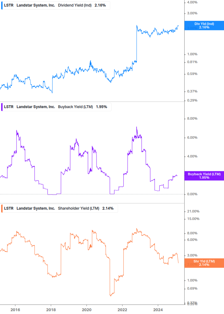 Shareholder Yield Chart