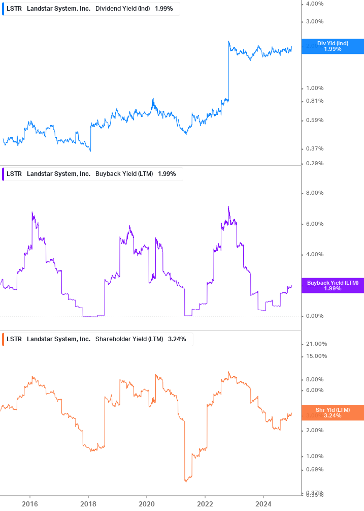 Shareholder Yield Chart