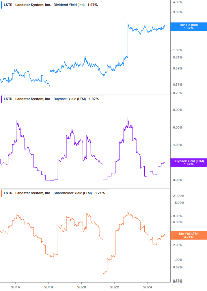 Shareholder Yield Chart