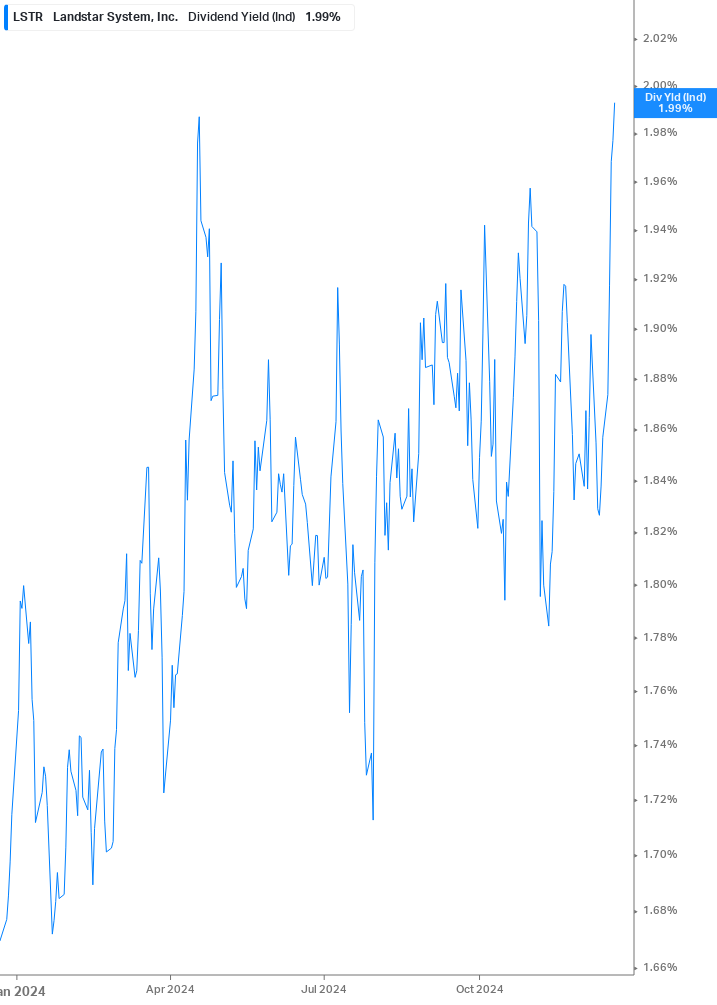 Dividend Yield Chart