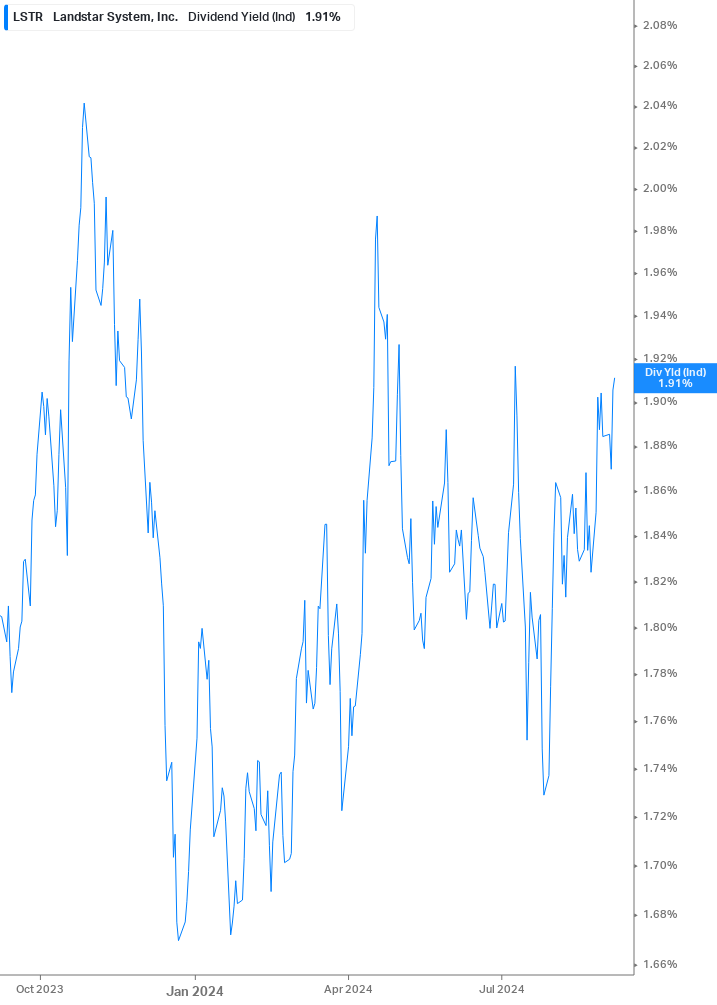 Dividend Yield Chart