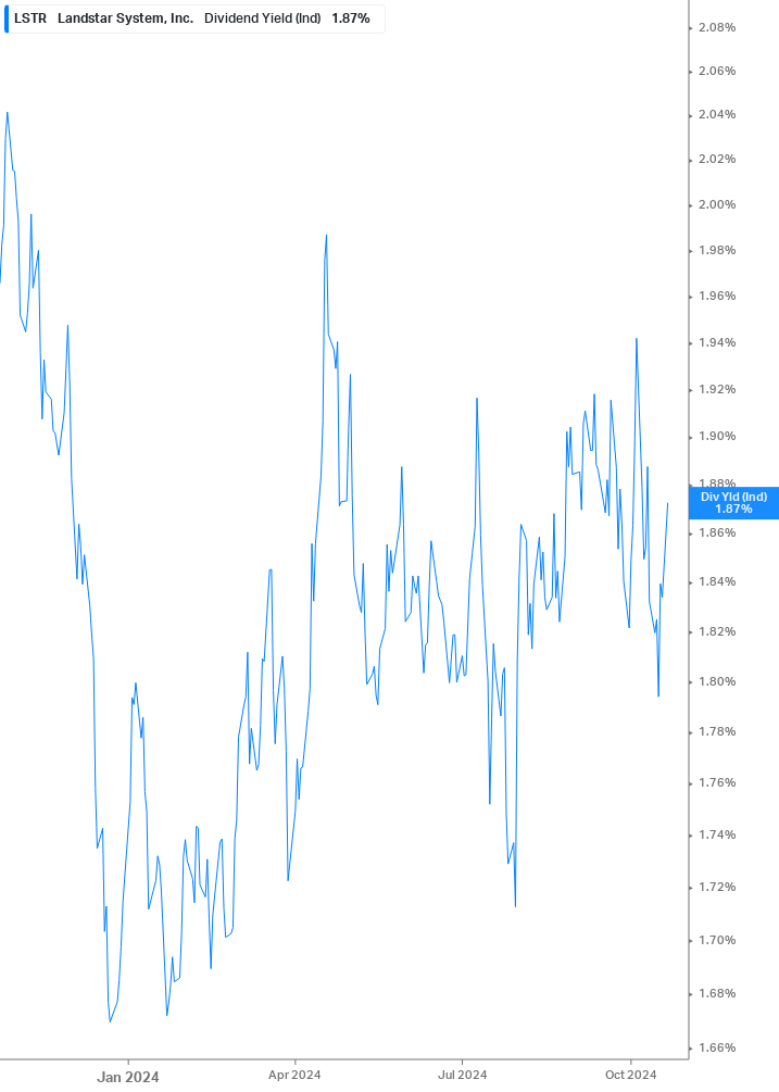 Dividend Yield Chart