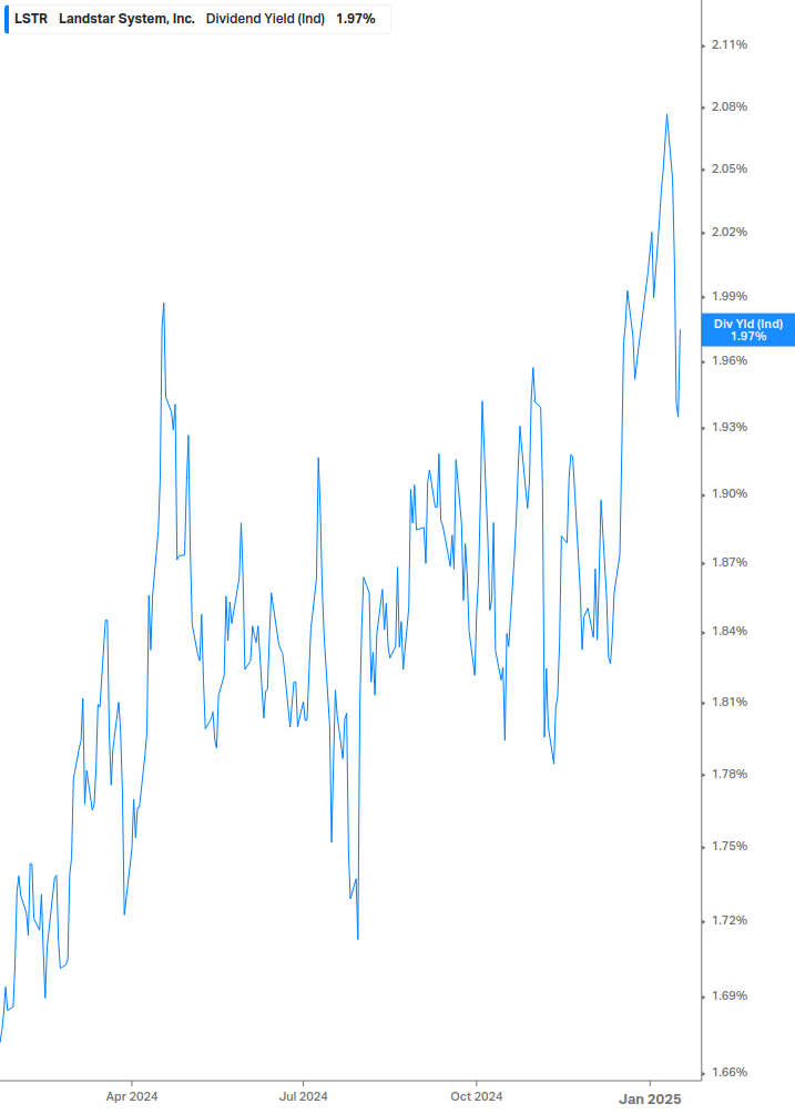 Dividend Yield Chart