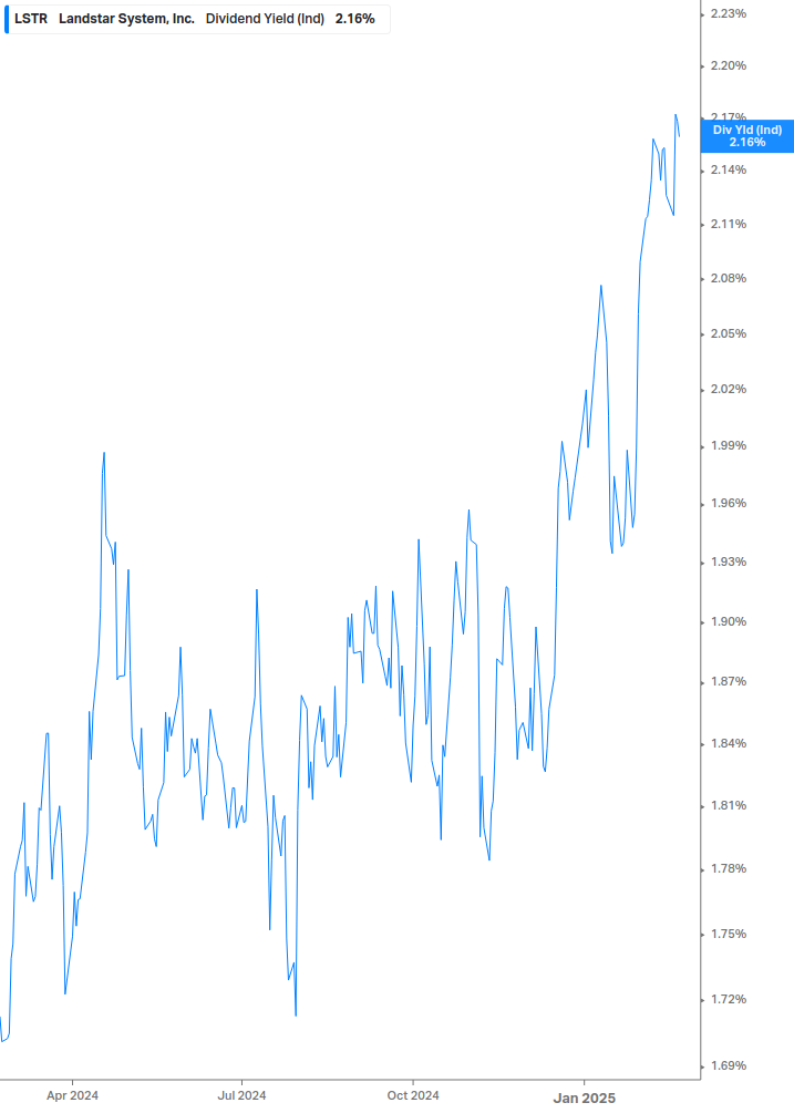 Dividend Yield Chart