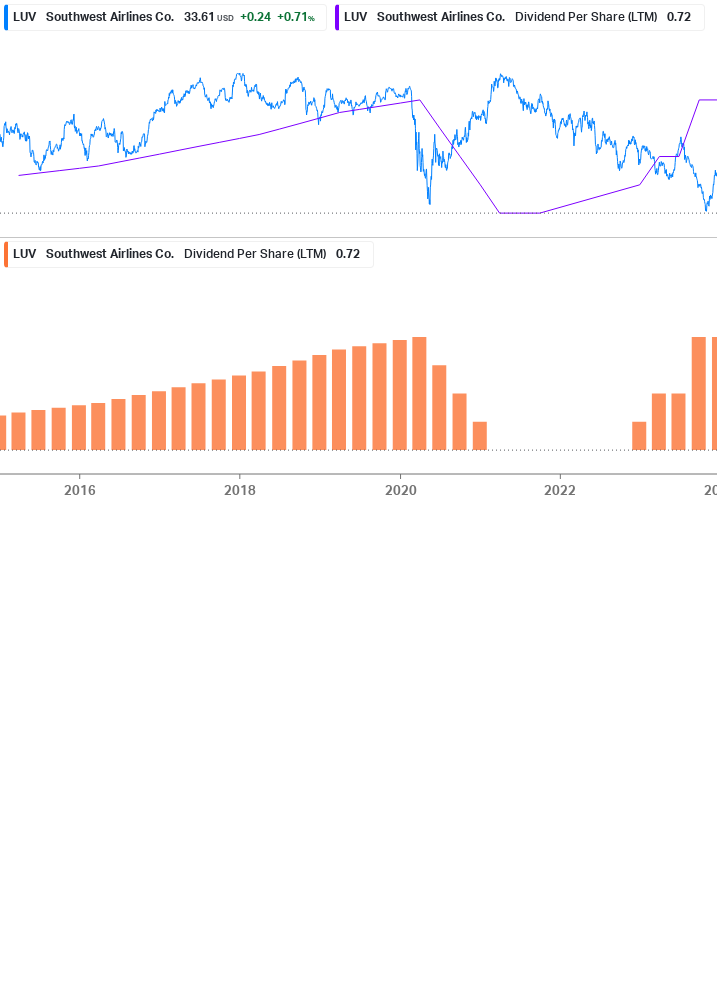 Dividend Growth Chart