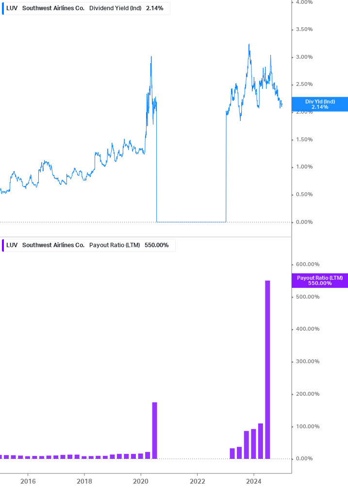 Dividend Safety Chart