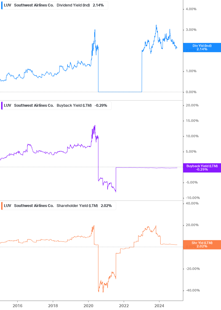 Shareholder Yield Chart