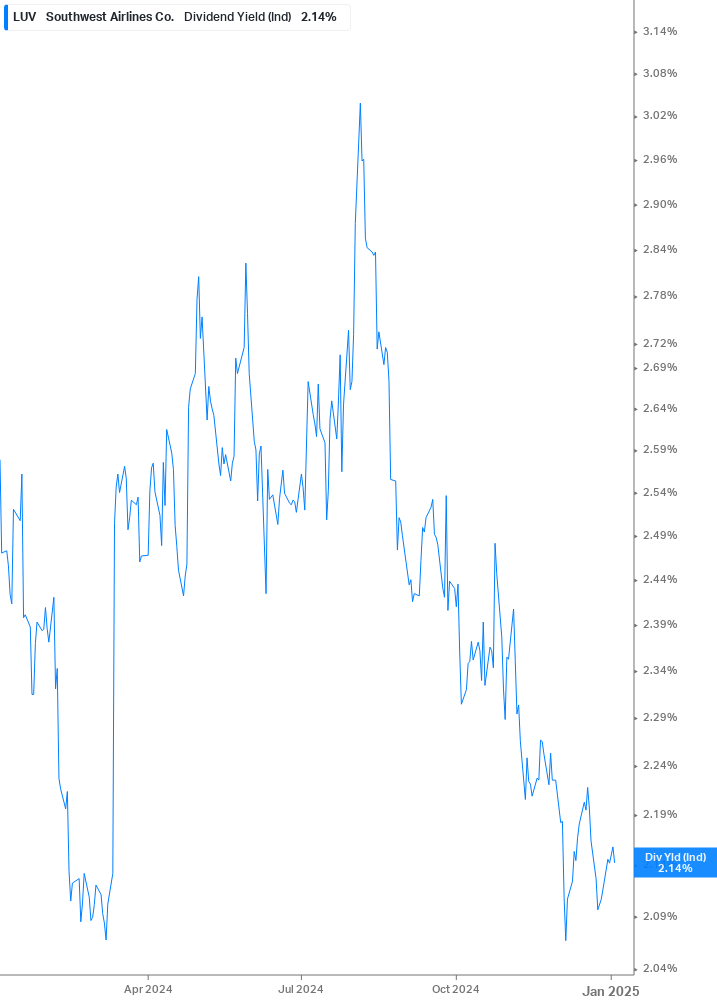 Dividend Yield Chart