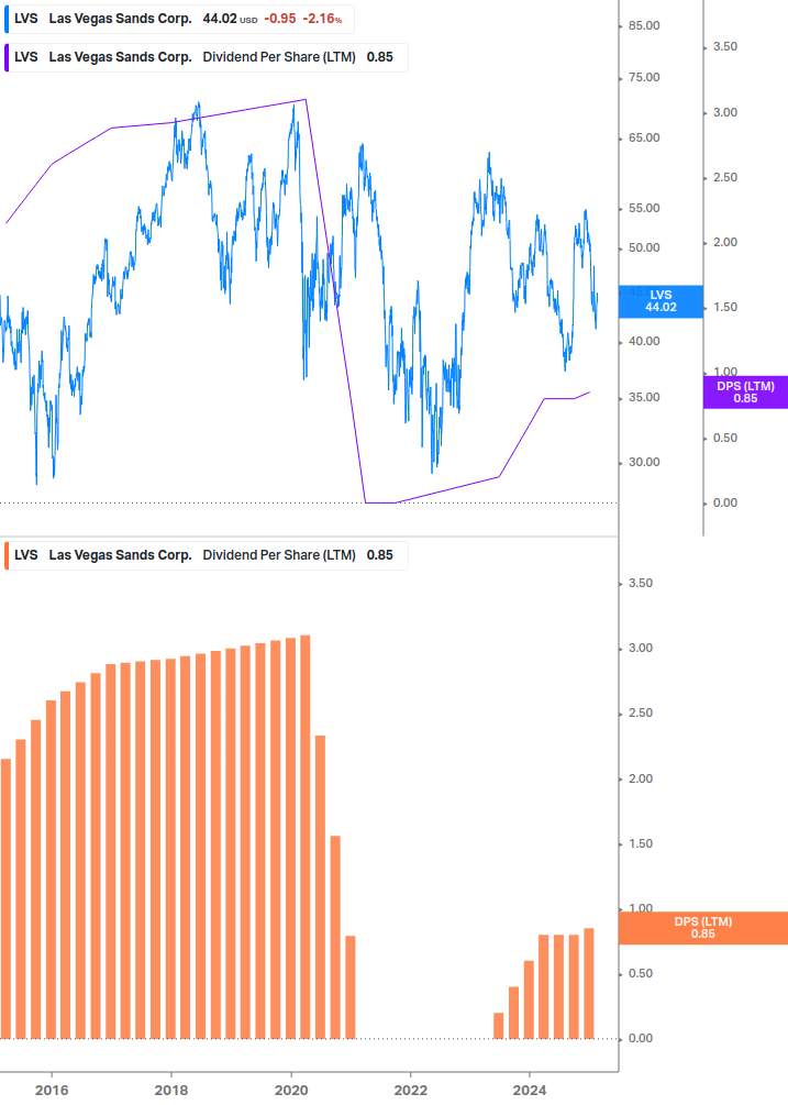 Dividend Growth Chart