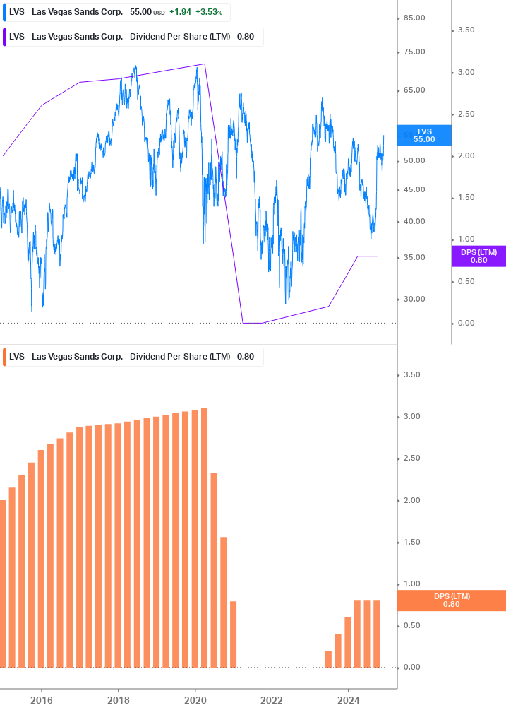 Dividend Growth Chart