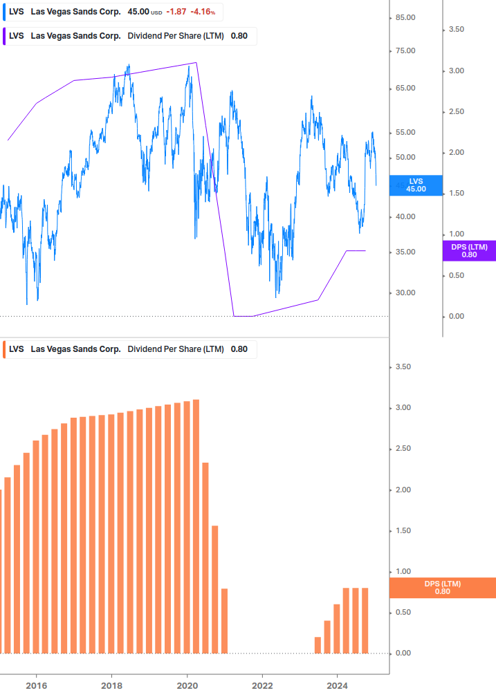 Dividend Growth Chart