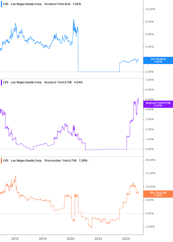 Shareholder Yield Chart