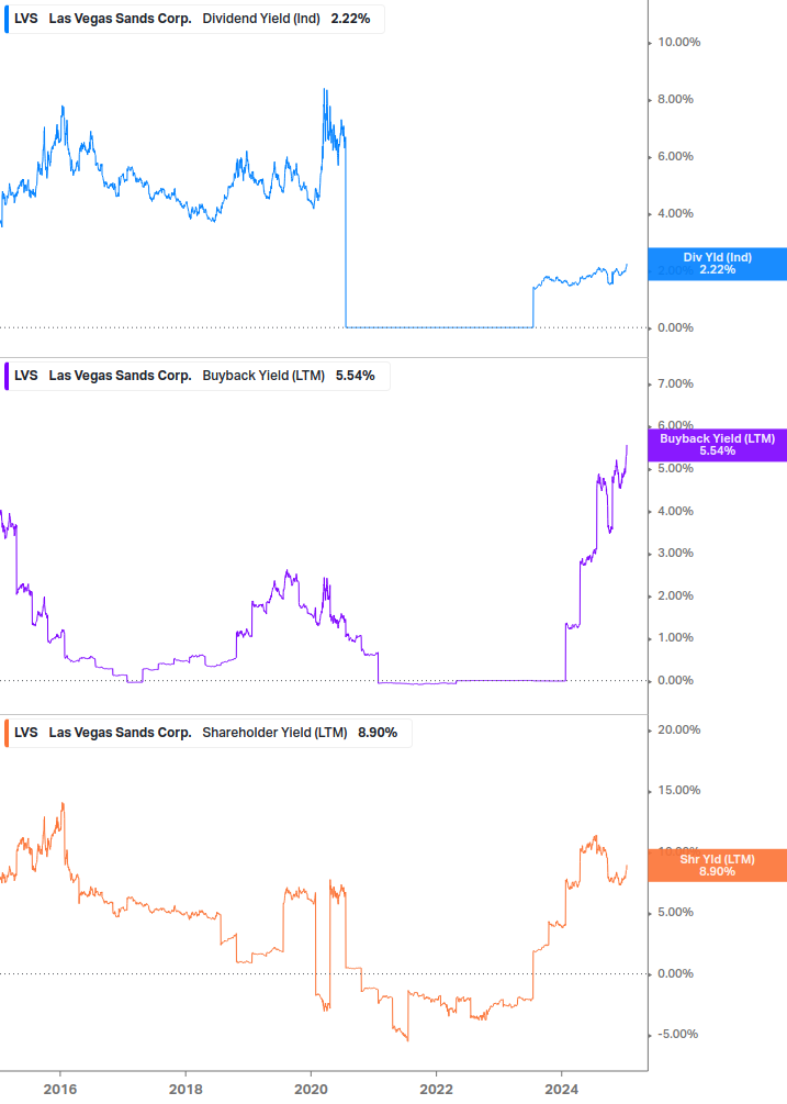 Shareholder Yield Chart