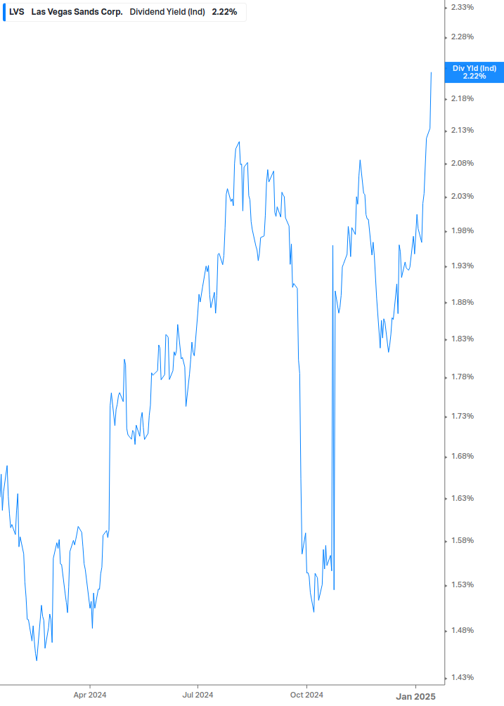 Dividend Yield Chart