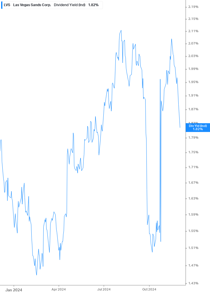 Dividend Yield Chart