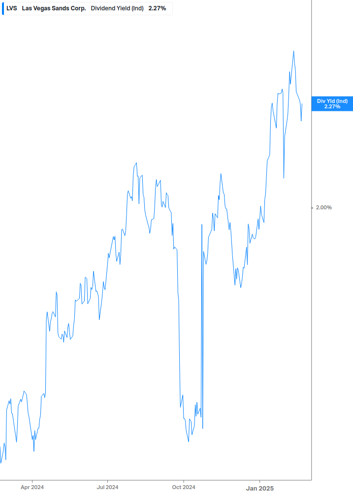 Dividend Yield Chart