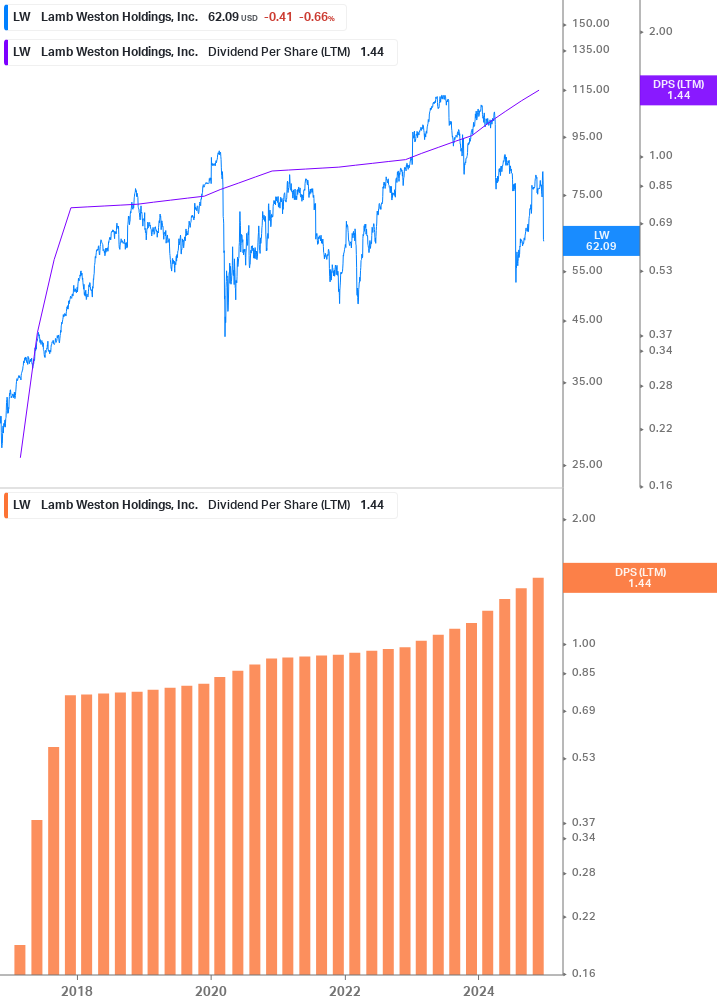 Dividend Growth Chart